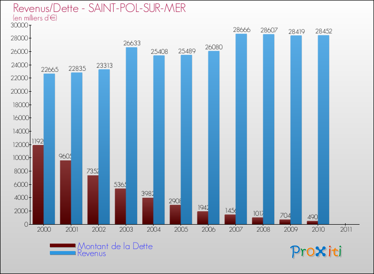 Evolution comparée de la dette et des revenus pour la commune de SAINT-POL-SUR-MER de 2000 à 2011 Comparaison de la dette et des revenus pour SAINT-POL-SUR-MER de 2000 à 2011