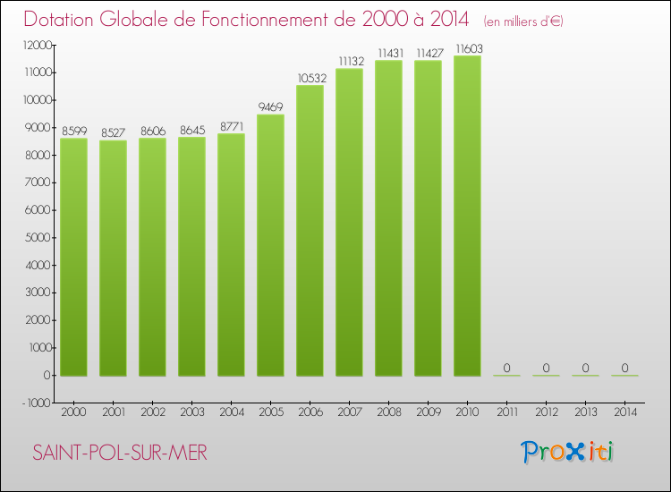 Evolution du montant de la Dotation Globale de Fonctionnement pour la commune de SAINT-POL-SUR-MER de 2000 à 2014 Evolution du montant de la Dotation Globale de Fonctionnement pour SAINT-POL-SUR-MER de 2000 à 2014