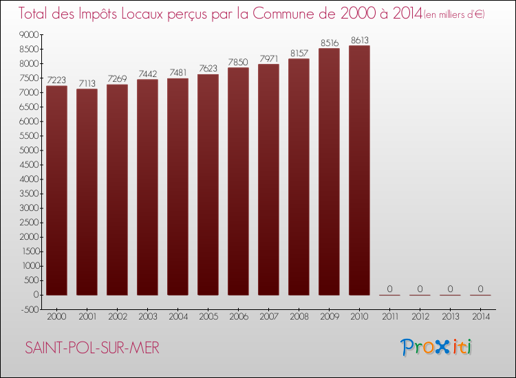 Evolution des Impôts Locaux pour la commune de SAINT-POL-SUR-MER de 2000 à 2014 Evolution des Impôts Locaux pour SAINT-POL-SUR-MER de 2000 à 2014
