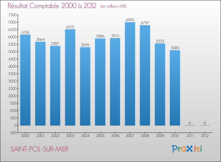 Evolution du résultat comptable pour la commune de SAINT-POL-SUR-MER de 2000 à 2012 Evolution du résultat comptable pour SAINT-POL-SUR-MER de 2000 à 2012