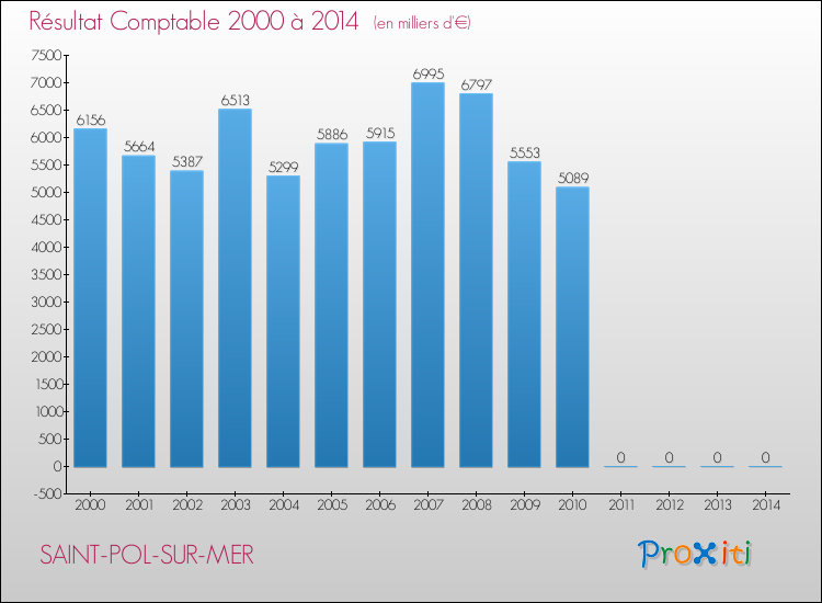Evolution du résultat comptable pour la commune de SAINT-POL-SUR-MER de 2000 à 2014 Evolution du résultat comptable pour SAINT-POL-SUR-MER de 2000 à 2014