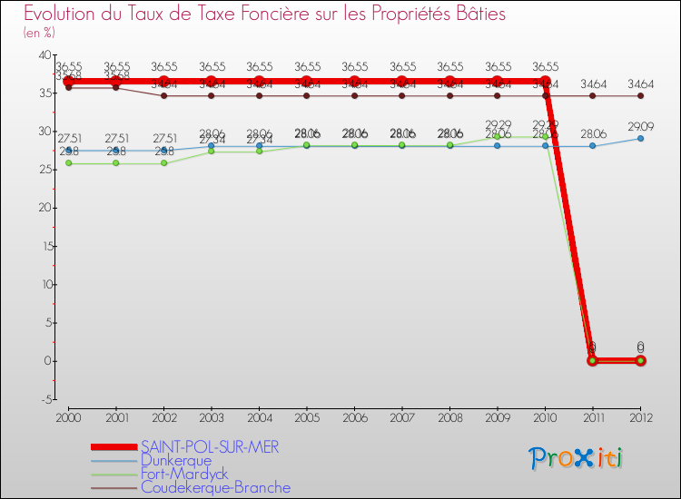 Evolution du taux de la taxe foncière sur le bati pour SAINT-POL-SUR-MER et les communes proches de 2000 à 2012 Comparaison des taux de taxe foncière sur le bati pour SAINT-POL-SUR-MER et les communes voisines de 2000 à 2012
