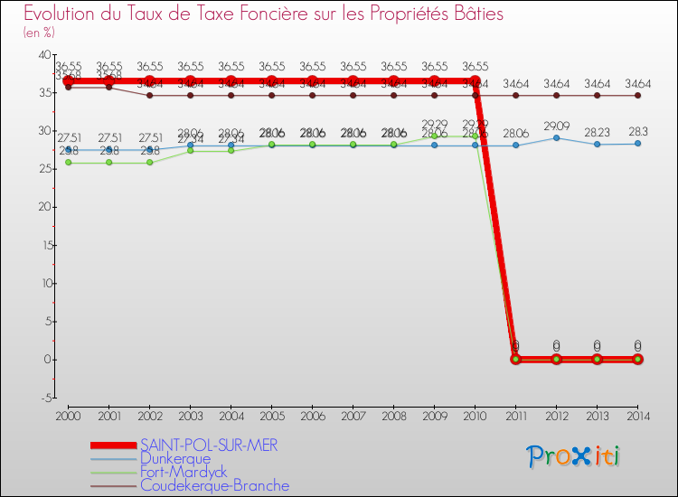 Evolution du taux de la taxe foncière sur le bati pour SAINT-POL-SUR-MER et les communes proches de 2000 à 2014 Comparaison des taux de taxe foncière sur le bati pour SAINT-POL-SUR-MER et les communes voisines de 2000 à 2014