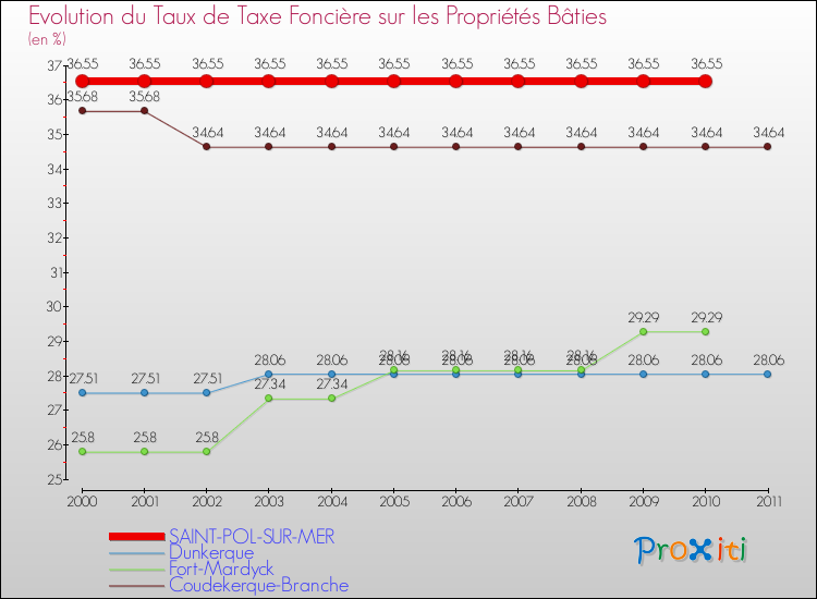 Evolution du taux de la taxe foncière sur le bati pour SAINT-POL-SUR-MER et les communes proches Comparaison des taux de taxe foncière sur le bati pour SAINT-POL-SUR-MER et les communes voisines