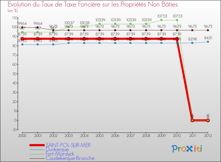 Evolution du taux de la taxe foncière sur les immeubles et terrains non batis pour SAINT-POL-SUR-MER et les communes proches de 2000 à 2012 Comparaison des taux de la taxe foncière sur les immeubles et terrains non batis pour SAINT-POL-SUR-MER et les communes voisines de 2000 à 2012