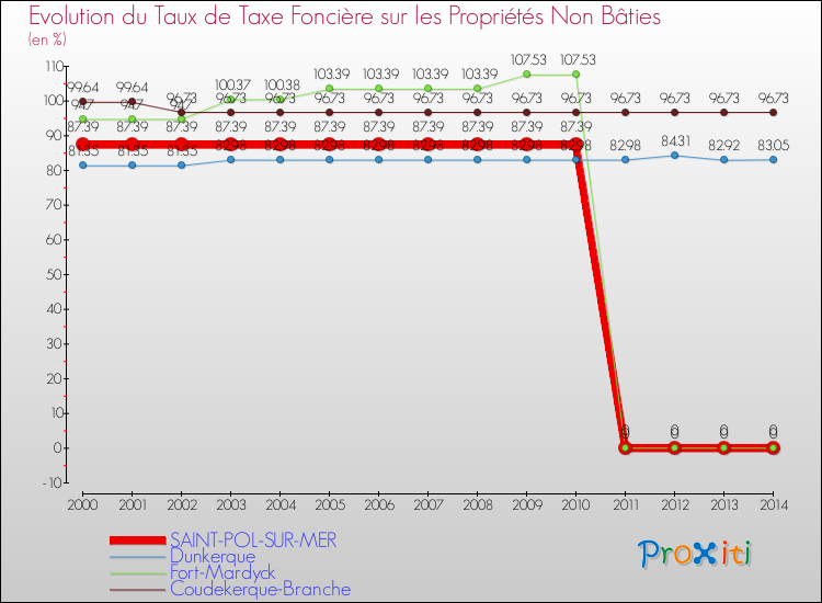Evolution du taux de la taxe foncière sur les immeubles et terrains non batis pour SAINT-POL-SUR-MER et les communes proches de 2000 à 2014 Comparaison des taux de la taxe foncière sur les immeubles et terrains non batis pour SAINT-POL-SUR-MER et les communes voisines de 2000 à 2014