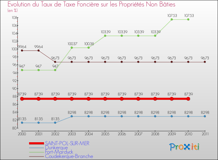 Evolution du taux de la taxe foncière sur les immeubles et terrains non batis pour SAINT-POL-SUR-MER et les communes proches Comparaison des taux de la taxe foncière sur les immeubles et terrains non batis pour SAINT-POL-SUR-MER et les communes voisines