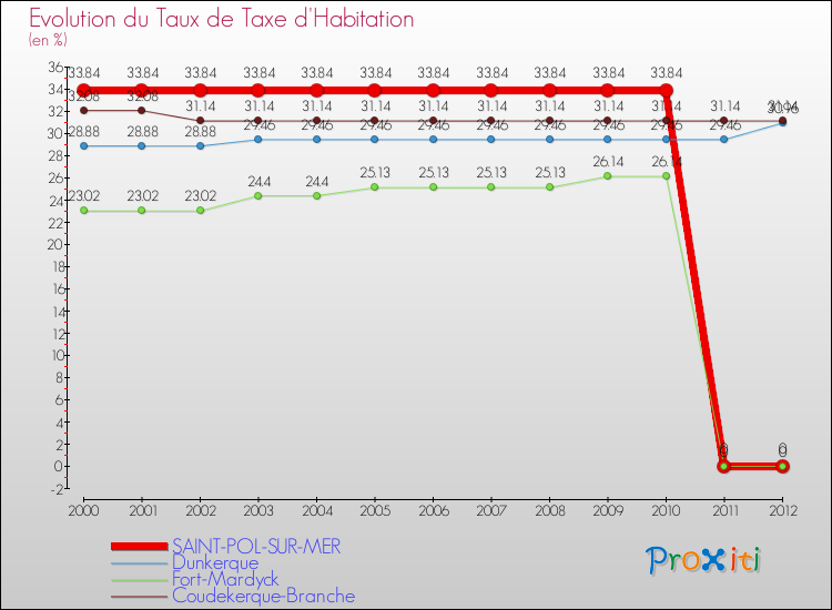 Evolution du taux de la taxe d'habitation pour SAINT-POL-SUR-MER et les communes proches Comparaison des taux de la taxe d'habitation pour SAINT-POL-SUR-MER et les communes voisines