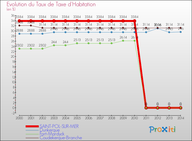 Evolution du taux de la taxe d'habitation pour SAINT-POL-SUR-MER et les communes proches de 2000 à 2014 Comparaison des taux de la taxe d'habitation pour SAINT-POL-SUR-MER et les communes voisines de 2000 à 2014