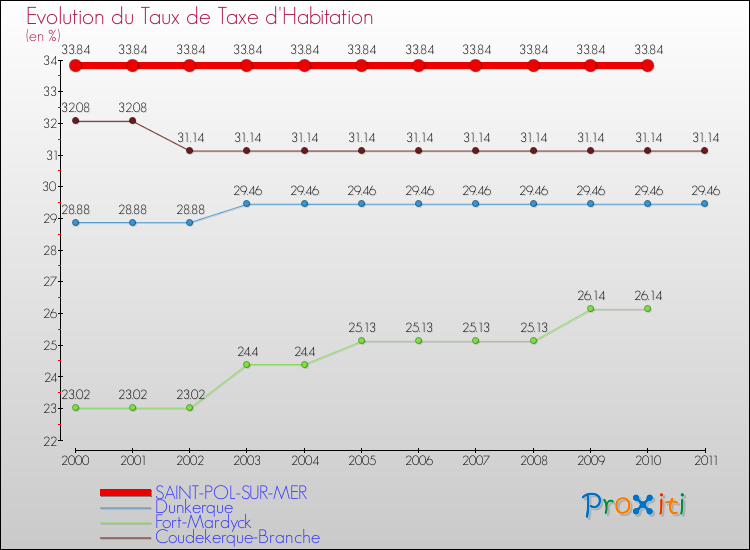 Evolution du taux de la taxe d'habitation pour SAINT-POL-SUR-MER et les communes proches Comparaison des taux de la taxe d'habitation pour SAINT-POL-SUR-MER et les communes voisines