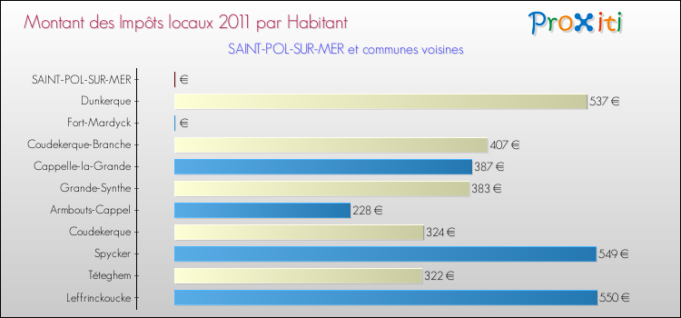 Montant des impôts locaux par Habitant pour SAINT-POL-SUR-MER et les communes proches Comparaison des impôts locaux par habitant pour SAINT-POL-SUR-MER et les communes voisines