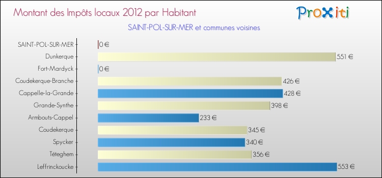 Montant des impôts locaux par Habitant pour SAINT-POL-SUR-MER et les communes proches Comparaison des impôts locaux par habitant pour SAINT-POL-SUR-MER et les communes voisines