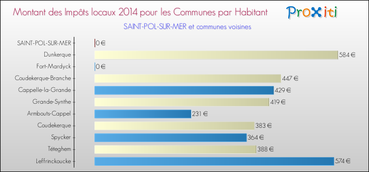 Montant des impôts locaux par Habitant pour SAINT-POL-SUR-MER et les communes proches en 2014 Comparaison des impôts locaux par habitant pour SAINT-POL-SUR-MER et les communes voisines en 2014