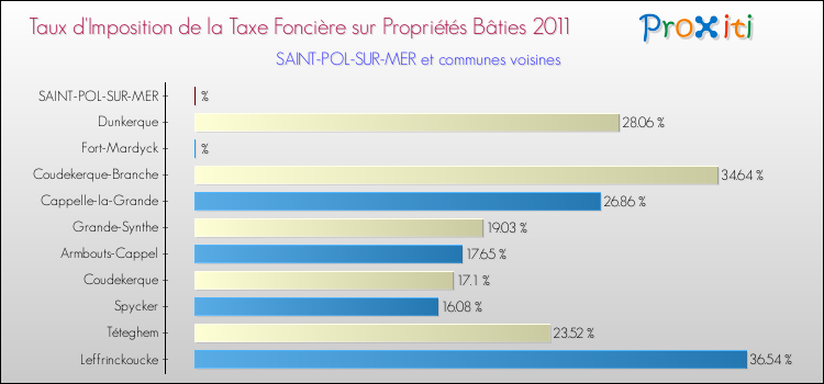 Taux d'imposition de la taxe foncière sur le bati 2011 pour SAINT-POL-SUR-MER et les communes proches Comparaison des taux d'imposition de la taxe foncière sur le bati 2011 pour SAINT-POL-SUR-MER et les communes voisines