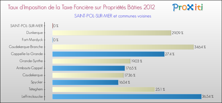 Taux d'imposition de la taxe foncière sur le bati 2012 pour SAINT-POL-SUR-MER et les communes proches Comparaison des taux d'imposition de la taxe foncière sur le bati 2012 pour SAINT-POL-SUR-MER et les communes voisines