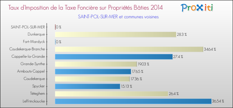 Taux d'imposition de la taxe foncière sur le bati 2014 pour SAINT-POL-SUR-MER et les communes proches Comparaison des taux d'imposition de la taxe foncière sur le bati 2014 pour SAINT-POL-SUR-MER et les communes voisines