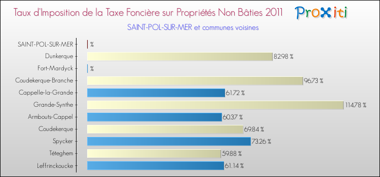 Taux d'imposition de la taxe foncière sur les immeubles et terrains non batis 2011 pour SAINT-POL-SUR-MER et les communes proches Comparaison des taux d'imposition de la taxe foncière sur les immeubles et terrains non batis 2011 pour SAINT-POL-SUR-MER et les communes voisines