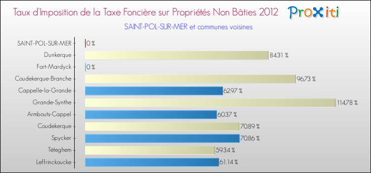 Taux d'imposition de la taxe foncière sur les immeubles et terrains non batis 2012 pour SAINT-POL-SUR-MER et les communes proches Comparaison des taux d'imposition de la taxe foncière sur les immeubles et terrains non batis 2012 pour SAINT-POL-SUR-MER et les communes voisines