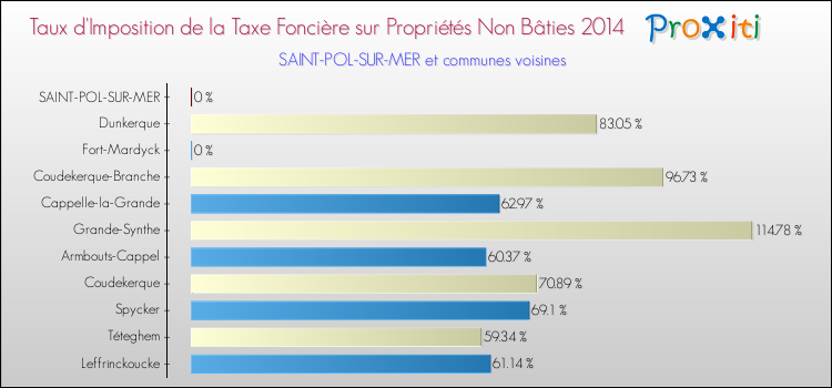 Taux d'imposition de la taxe foncière sur les immeubles et terrains non batis 2014 pour SAINT-POL-SUR-MER et les communes proches Comparaison des taux d'imposition de la taxe foncière sur les immeubles et terrains non batis 2014 pour SAINT-POL-SUR-MER et les communes voisines