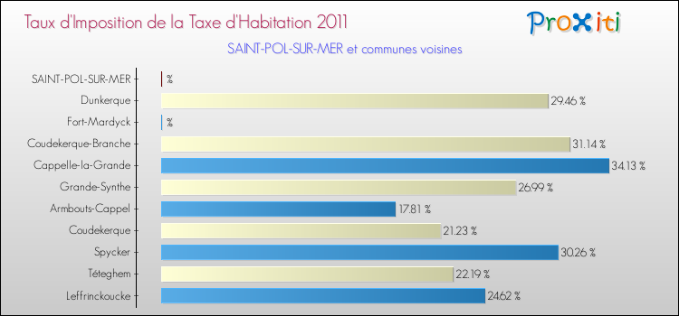 Taux d'imposition de la taxe d'habitation 2011 pour SAINT-POL-SUR-MER et les communes proches Comparaison des taux d'imposition de la taxe d'habitation 2011 pour SAINT-POL-SUR-MER et les communes voisines