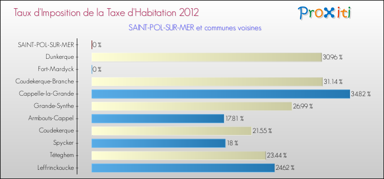 Taux d'imposition de la taxe d'habitation 2012 pour SAINT-POL-SUR-MER et les communes proches Comparaison des taux d'imposition de la taxe d'habitation 2012 pour SAINT-POL-SUR-MER et les communes voisines