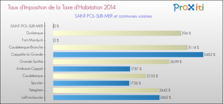Taux d'imposition de la taxe d'habitation 2014 pour SAINT-POL-SUR-MER et les communes proches Comparaison des taux d'imposition de la taxe d'habitation 2014 pour SAINT-POL-SUR-MER et les communes voisines