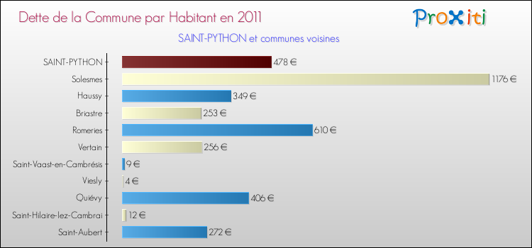 Dette par habitant de la commune en 2011 pour SAINT-PYTHON et les communes proches Comparaison de la dette par habitant de la commune en 2011 pour SAINT-PYTHON et les communes voisines