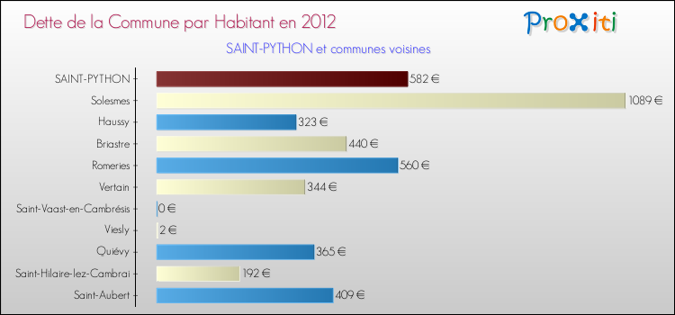 Dette par habitant de la commune en 2012 pour SAINT-PYTHON et les communes proches Comparaison de la dette par habitant de la commune en 2012 pour SAINT-PYTHON et les communes voisines