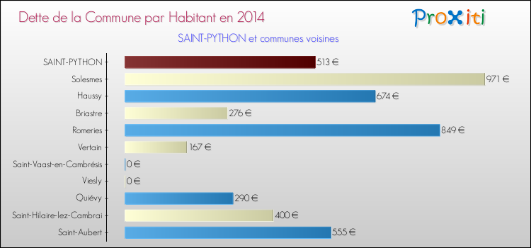 Dette par habitant de la commune en 2014 pour SAINT-PYTHON et les communes proches Comparaison de la dette par habitant de la commune en 2014 pour SAINT-PYTHON et les communes voisines