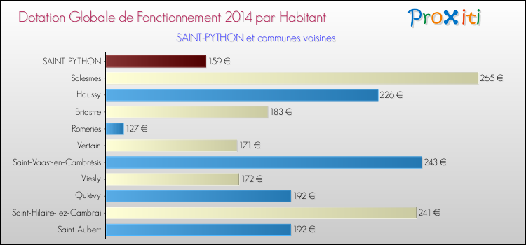Montant des dotations globales de fonctionnement DGF par Habitant pour SAINT-PYTHON et les communes proches en 2014. Comparaison des des dotations globales de fonctionnement DGF par habitant pour SAINT-PYTHON et les communes voisines en 2014.