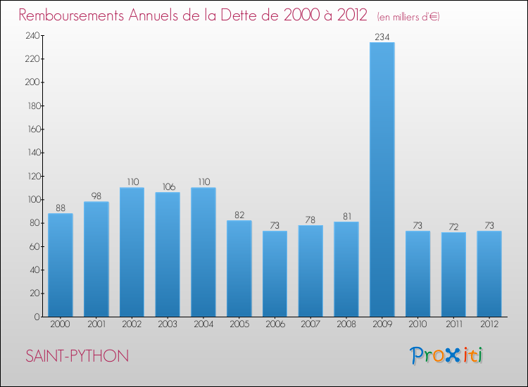 Evolution de l'annuité de la dette pour la commune de SAINT-PYTHON de 2000 à 2012 Annuités de la dette pour SAINT-PYTHON de 2000 à 2012
