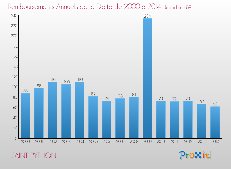 Evolution de l'annuité de la dette pour la commune de SAINT-PYTHON de 2000 à 2014 Annuités de la dette pour SAINT-PYTHON de 2000 à 2014