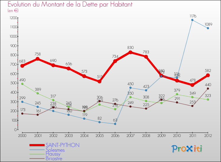 Evolution de la dette par habitant pour la commune de SAINT-PYTHON et les communes proches de 2000 à 2012 Comparaison de la dette par habitant pour SAINT-PYTHON et les communes voisines de 2000 à 2012