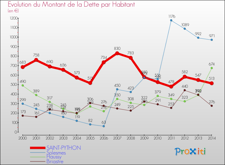 Evolution de la dette par habitant pour la commune de SAINT-PYTHON et les communes proches de 2000 à 2014 Comparaison de la dette par habitant pour SAINT-PYTHON et les communes voisines de 2000 à 2014