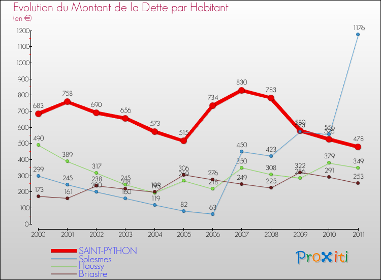 Evolution de la dette par habitant pour la commune de SAINT-PYTHON et les communes proches Comparaison de la dette par habitant pour SAINT-PYTHON et les communes voisines