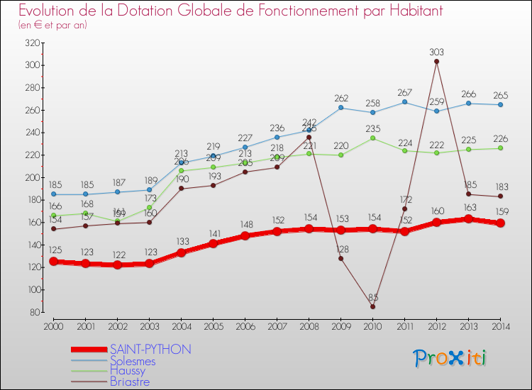 Evolution et montant de la dotation globale de fonctionnement par Habitant pour SAINT-PYTHON et les communes proches de 2000 à 2014. Comparaison des dotations globales de fonctionnement par habitant pour SAINT-PYTHON et les communes voisines de 2000 à 2014.