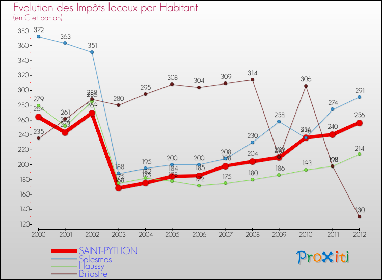 Evolution et montant des impôts locaux par Habitant pour SAINT-PYTHON et les communes proches Comparaison des impôts locaux par habitant pour SAINT-PYTHON et les communes voisines