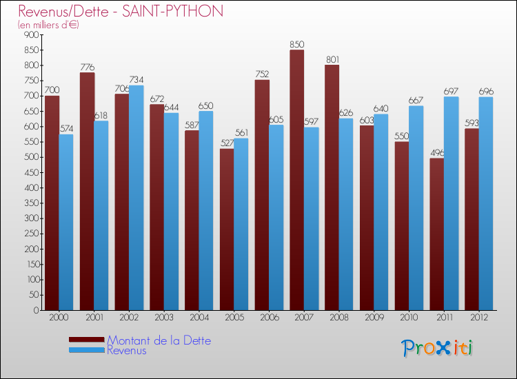 Evolution comparée de la dette et des revenus pour la commune de SAINT-PYTHON de 2000 à 2012 Comparaison de la dette et des revenus pour SAINT-PYTHON de 2000 à 2012