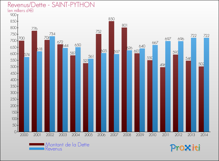Evolution comparée de la dette et des revenus pour la commune de SAINT-PYTHON de 2000 à 2014 Comparaison de la dette et des revenus pour SAINT-PYTHON de 2000 à 2014