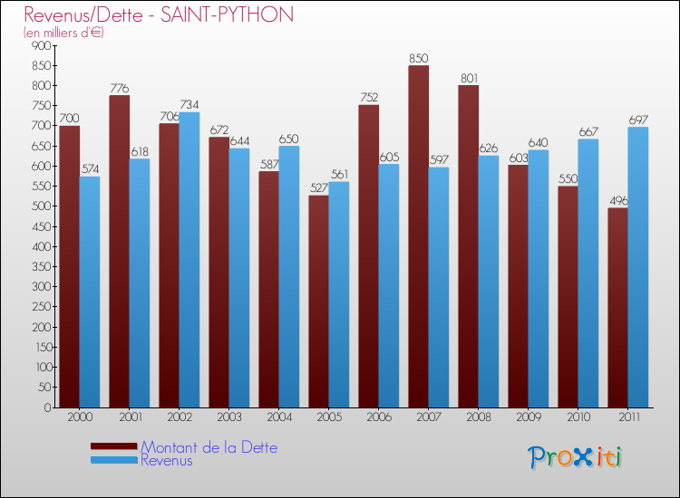 Evolution comparée de la dette et des revenus pour la commune de SAINT-PYTHON de 2000 à 2011 Comparaison de la dette et des revenus pour SAINT-PYTHON de 2000 à 2011