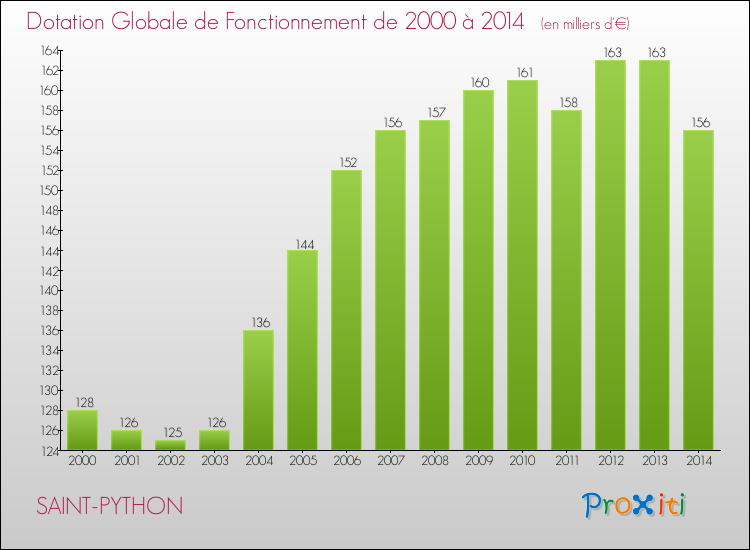 Evolution du montant de la Dotation Globale de Fonctionnement pour la commune de SAINT-PYTHON de 2000 à 2014 Evolution du montant de la Dotation Globale de Fonctionnement pour SAINT-PYTHON de 2000 à 2014