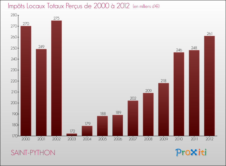 Evolution des Impôts Locaux pour la commune de SAINT-PYTHON de 2000 à 2012 Evolution des Impôts Locaux pour SAINT-PYTHON de 2000 à 2012