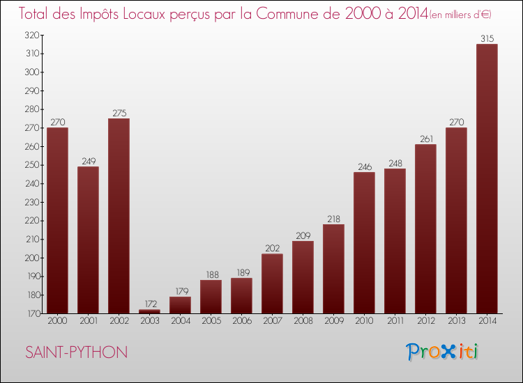 Evolution des Impôts Locaux pour la commune de SAINT-PYTHON de 2000 à 2014 Evolution des Impôts Locaux pour SAINT-PYTHON de 2000 à 2014
