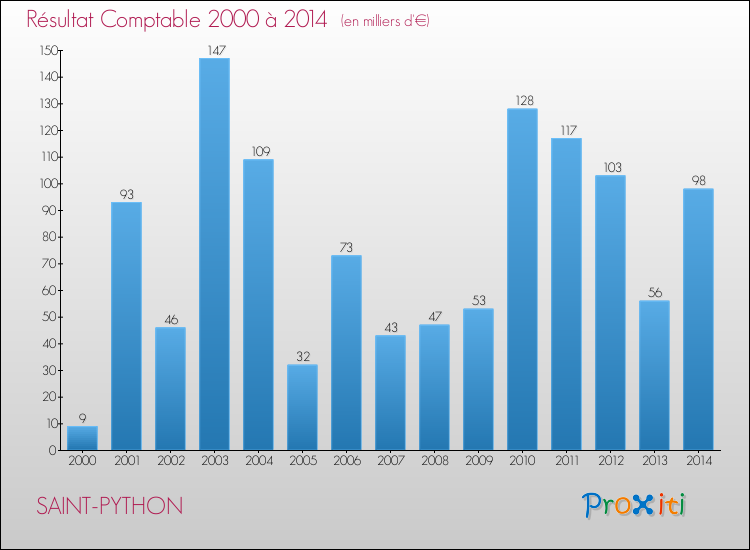 Evolution du résultat comptable pour la commune de SAINT-PYTHON de 2000 à 2014 Evolution du résultat comptable pour SAINT-PYTHON de 2000 à 2014