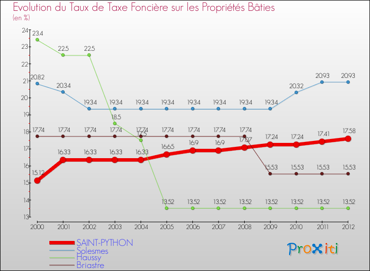 Evolution du taux de la taxe foncière sur le bati pour SAINT-PYTHON et les communes proches de 2000 à 2012 Comparaison des taux de taxe foncière sur le bati pour SAINT-PYTHON et les communes voisines de 2000 à 2012