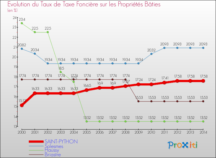 Evolution du taux de la taxe foncière sur le bati pour SAINT-PYTHON et les communes proches de 2000 à 2014 Comparaison des taux de taxe foncière sur le bati pour SAINT-PYTHON et les communes voisines de 2000 à 2014