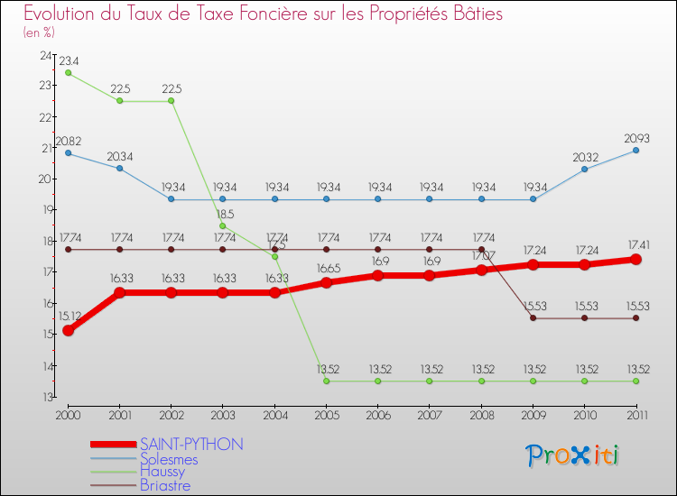 Evolution du taux de la taxe foncière sur le bati pour SAINT-PYTHON et les communes proches Comparaison des taux de taxe foncière sur le bati pour SAINT-PYTHON et les communes voisines