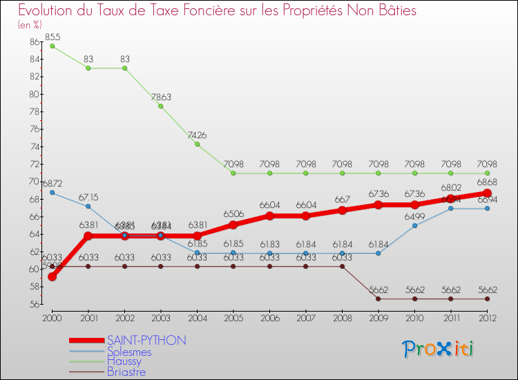 Evolution du taux de la taxe foncière sur les immeubles et terrains non batis pour SAINT-PYTHON et les communes proches de 2000 à 2012 Comparaison des taux de la taxe foncière sur les immeubles et terrains non batis pour SAINT-PYTHON et les communes voisines de 2000 à 2012