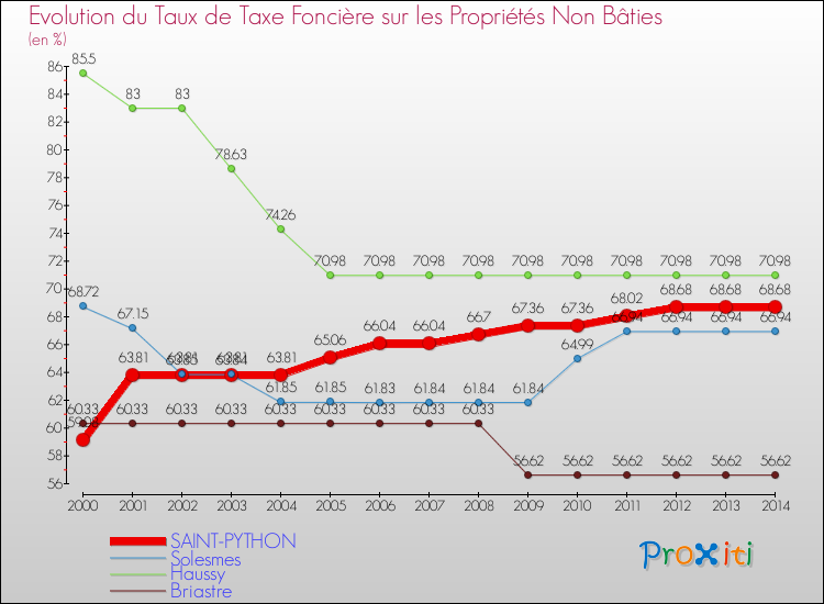 Evolution du taux de la taxe foncière sur les immeubles et terrains non batis pour SAINT-PYTHON et les communes proches de 2000 à 2014 Comparaison des taux de la taxe foncière sur les immeubles et terrains non batis pour SAINT-PYTHON et les communes voisines de 2000 à 2014