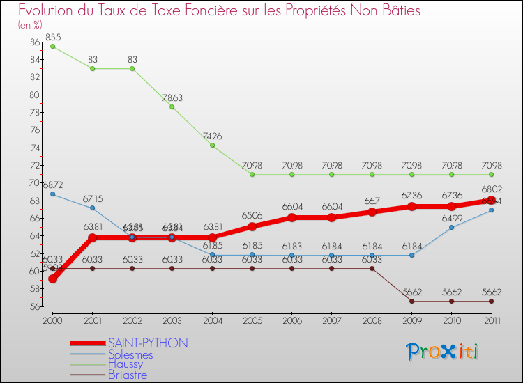 Evolution du taux de la taxe foncière sur les immeubles et terrains non batis pour SAINT-PYTHON et les communes proches Comparaison des taux de la taxe foncière sur les immeubles et terrains non batis pour SAINT-PYTHON et les communes voisines